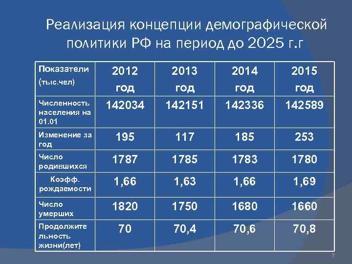 Реализация концепции демографической политики РФ на период до 2025 г. г Показатели (тыс. чел)