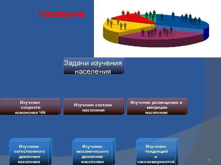 Население Задачи изучения населения Изучение скорости изменения ЧН Изучение состава населения Изучение размещения и