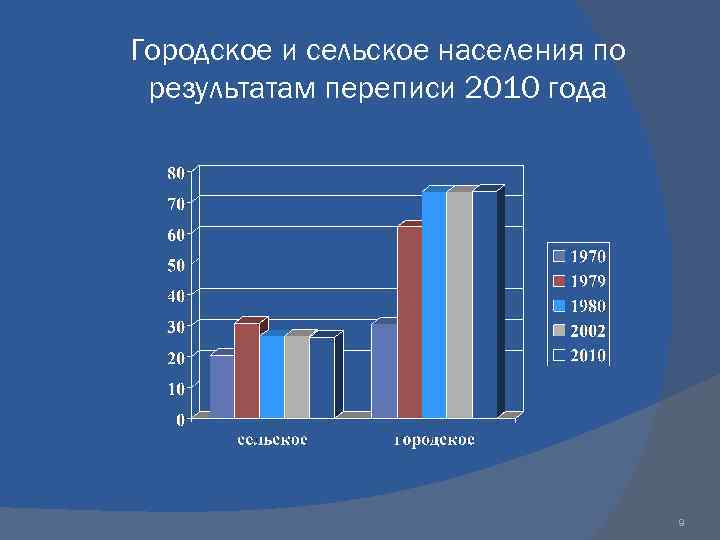 Городское и сельское населения по результатам переписи 2010 года 9 