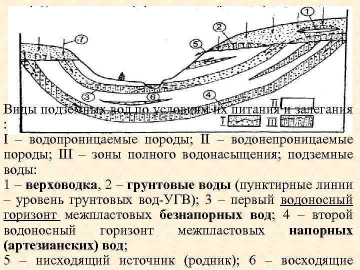 Виды подземных вод по условиям их питания и залегания : I – водопроницаемые породы;