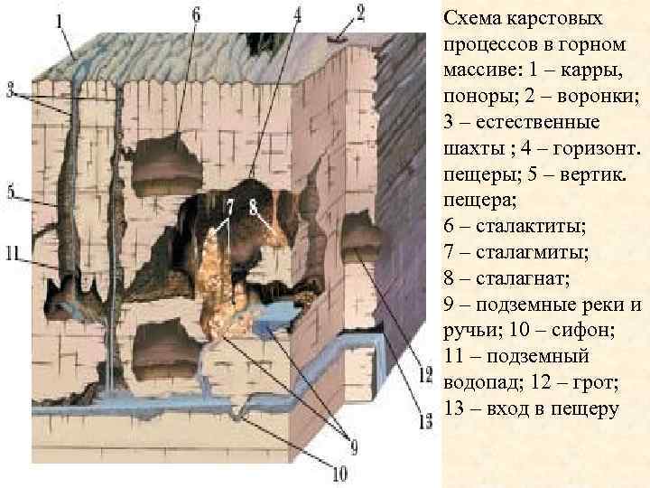 Схема карстовых процессов в горном массиве: 1 – карры, поноры; 2 – воронки; 3