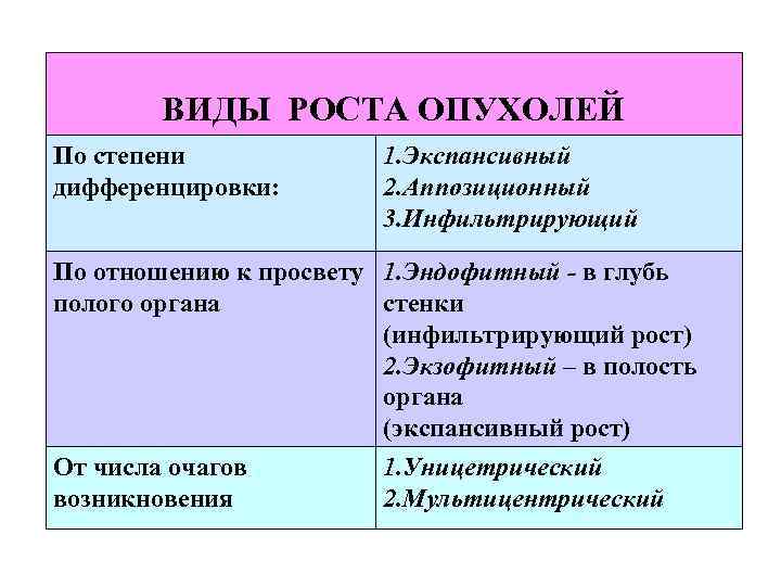 ВИДЫ РОСТА ОПУХОЛЕЙ По степени дифференцировки: 1. Экспансивный 2. Аппозиционный 3. Инфильтрирующий По отношению