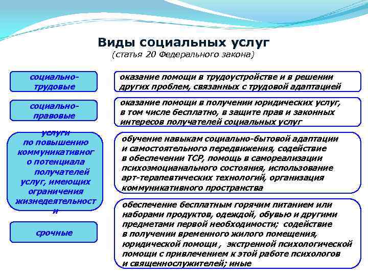 Виды социальных услуг (статья 20 Федерального закона) социальнотрудовые оказание помощи в трудоустройстве и в