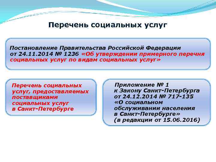 Перечень социальных услуг Постановление Правительства Российской Федерации от 24. 11. 2014 № 1236 «Об