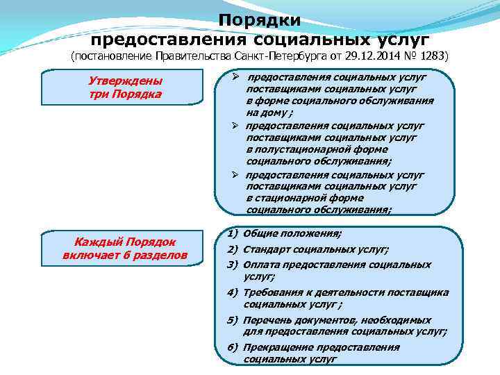 Порядки предоставления социальных услуг (постановление Правительства Санкт-Петербурга от 29. 12. 2014 № 1283) Утверждены