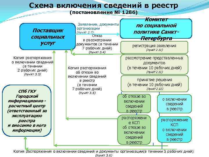 Схема включения сведений в реестр (постановление № 1286) Поставщик социальных услуг Заявление, документы организации