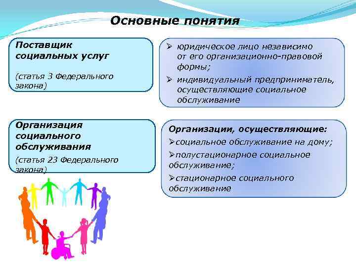 Основные понятия Поставщик социальных услуг (статья 3 Федерального закона) Организация социального обслуживания (статья 23