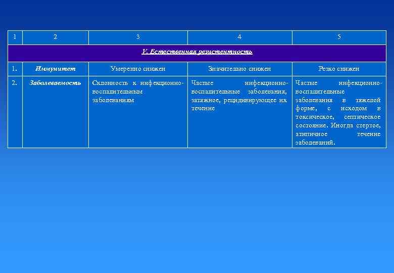 1 2 3 4 5 V. Естественная резистентность 1. Иммунитет Умеренно снижен Значительно снижен