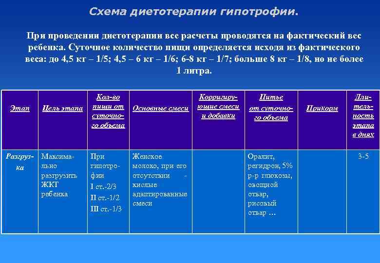 Схема диетотерапии гипотрофии. При проведении диетотерапии все расчеты проводятся на фактический вес ребенка. Суточное