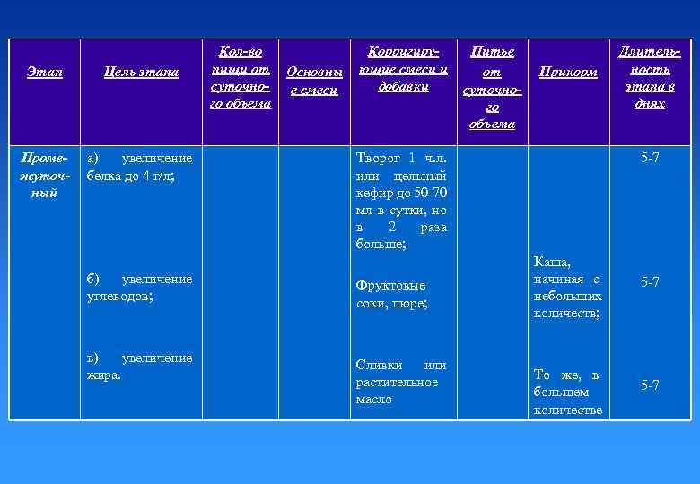 Этап Цель этапа Промежуточный а) увеличение белка до 4 г/л; Кол-во пищи от суточного