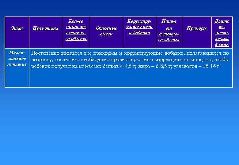 Этап Цель этапа Кол-во пищи от суточного объема Основные смеси Корригирующие смеси и добавки