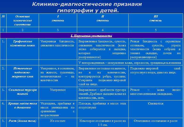 Клинико-диагностические признаки гипотрофии у детей. № Основные клинические симптомы I степень III степень 1