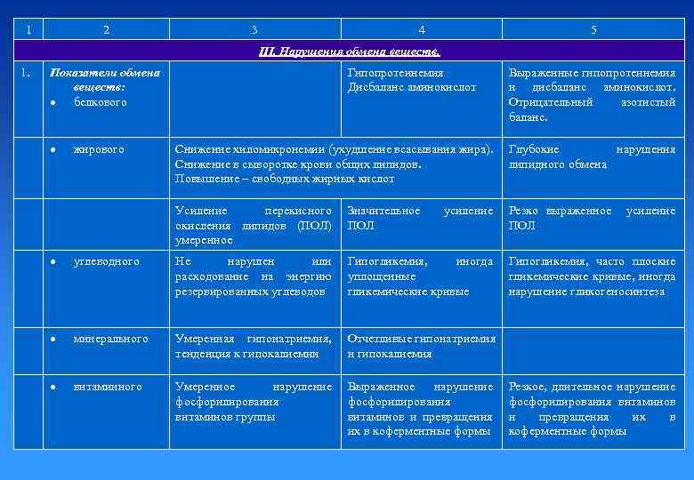 1 2 3 4 5 III. Нарушения обмена веществ. 1. Показатели обмена веществ: белкового