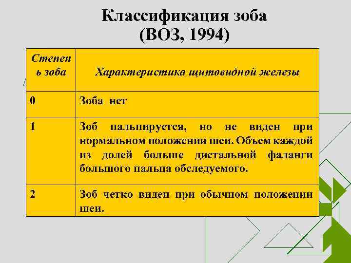 Классификация зоба (ВОЗ, 1994) Степен ь зоба Характеристика щитовидной железы 0 Зоба нет 1