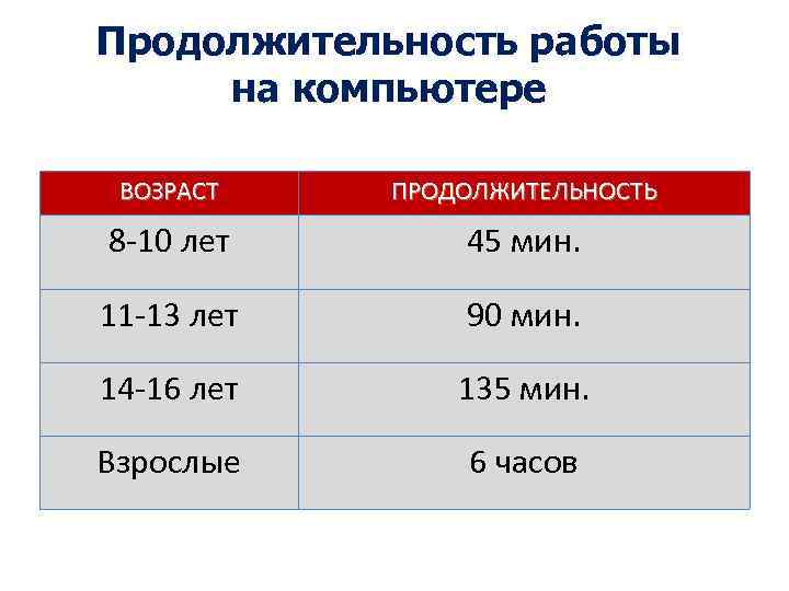Продолжительность работы на компьютере ВОЗРАСТ ПРОДОЛЖИТЕЛЬНОСТЬ 8 -10 лет 45 мин. 11 -13 лет
