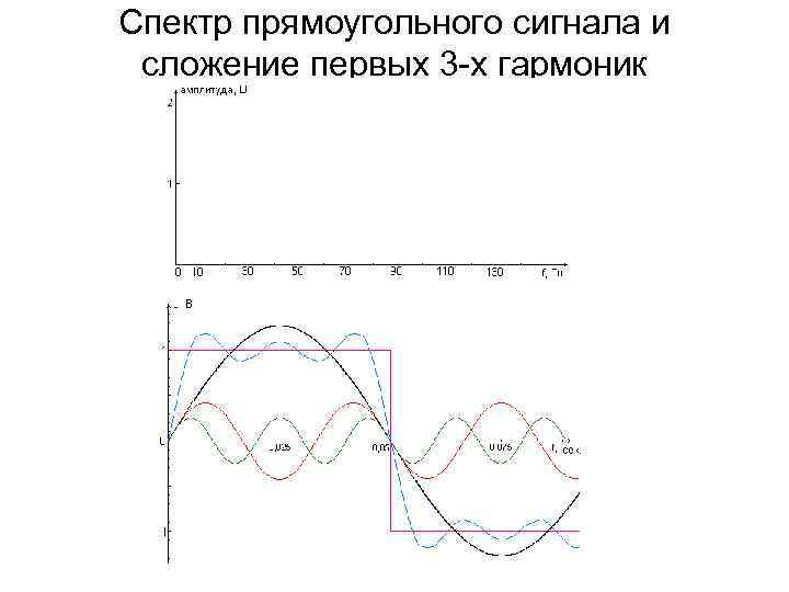 Спектр прямоугольного сигнала и сложение первых 3 -х гармоник 