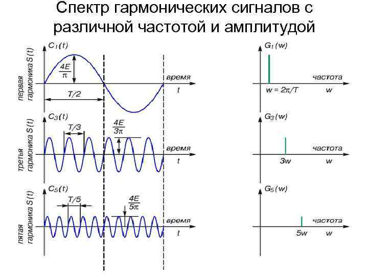 Спектр гармонических сигналов с различной частотой и амплитудой 