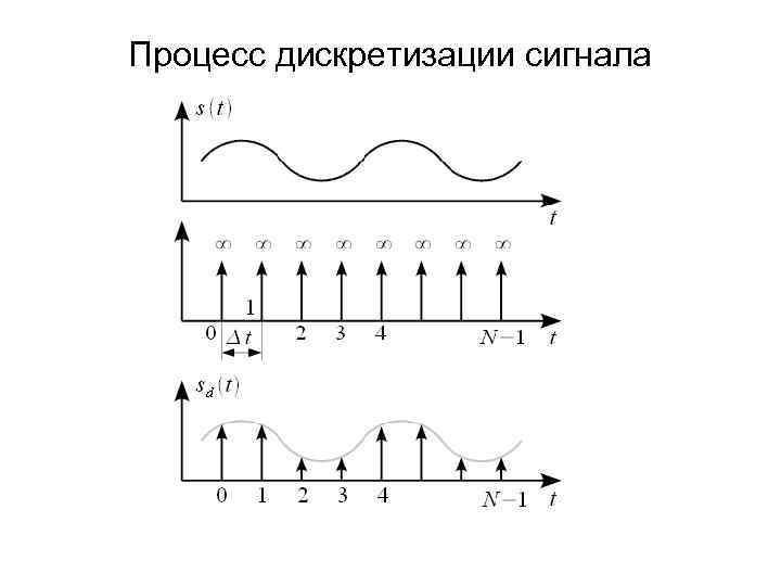 Процесс дискретизации сигнала 