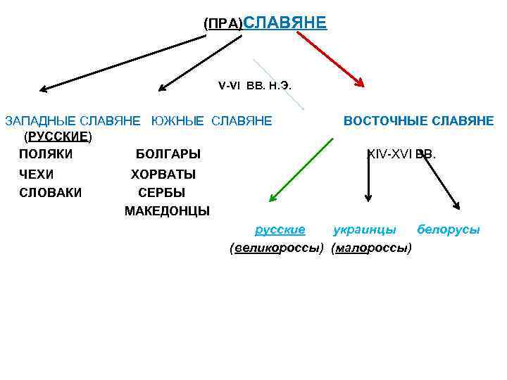 (ПРА)СЛАВЯНЕ V-VI ВВ. Н. Э. ЗАПАДНЫЕ СЛАВЯНЕ ЮЖНЫЕ СЛАВЯНЕ ВОСТОЧНЫЕ СЛАВЯНЕ (РУССКИЕ) ПОЛЯКИ БОЛГАРЫ