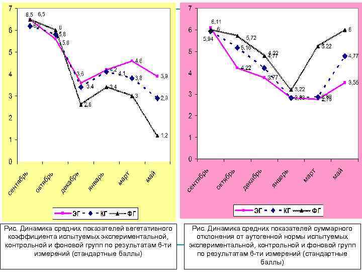Рис. Динамика средних показателей вегетативного коэффициента испытуемых экспериментальной, контрольной и фоновой групп по результатам