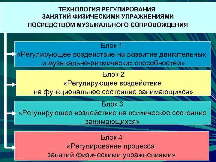 ТЕХНОЛОГИЯ РЕГУЛИРОВАНИЯ ЗАНЯТИЙ ФИЗИЧЕСКИМИ УПРАЖНЕНИЯМИ ПОСРЕДСТВОМ МУЗЫКАЛЬНОГО СОПРОВОЖДЕНИЯ Блок 1 «Регулирующее воздействие на развитие
