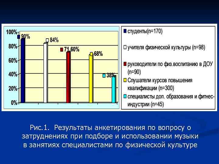 Рис. 1. Результаты анкетирования по вопросу о затруднениях при подборе и использовании музыки в