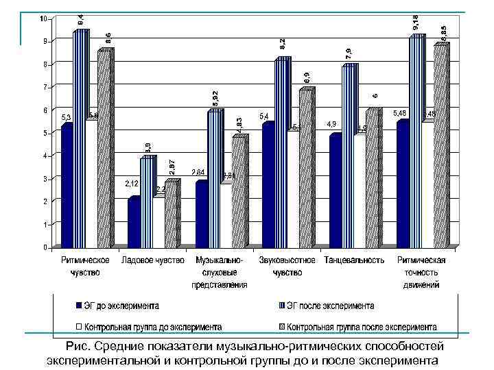 Рис. Средние показатели музыкально-ритмических способностей экспериментальной и контрольной группы до и после эксперимента 
