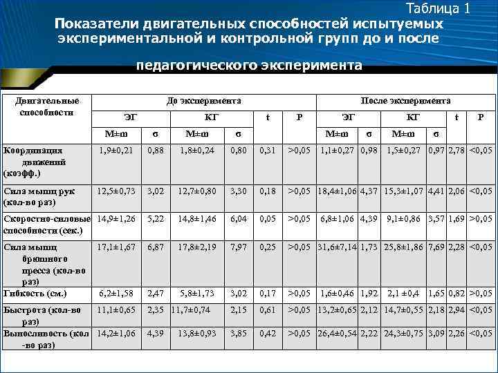Таблица 1 Показатели двигательных способностей испытуемых экспериментальной и контрольной групп до и после педагогического