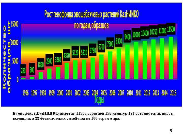 В генофонде Каз. НИИКО имеется 11500 образцов 156 культур 182 ботанических видов, входящих в