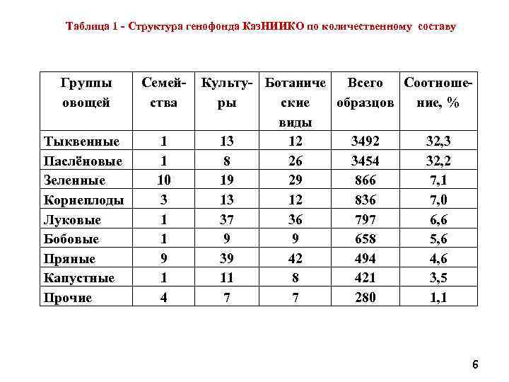 Таблица 1 - Структура генофонда Каз. НИИКО по количественному составу Группы овощей Семейства Тыквенные