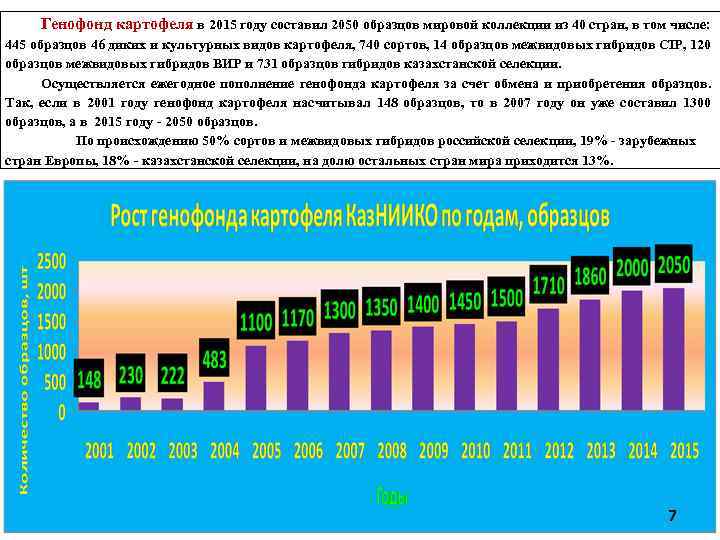 Генофонд картофеля в 2015 году составил 2050 образцов мировой коллекции из 40 стран, в