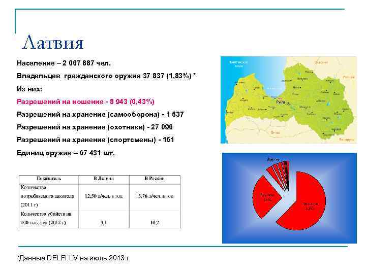 Латвия Население – 2 067 887 чел. Владельцев гражданского оружия 37 837 (1, 83%)