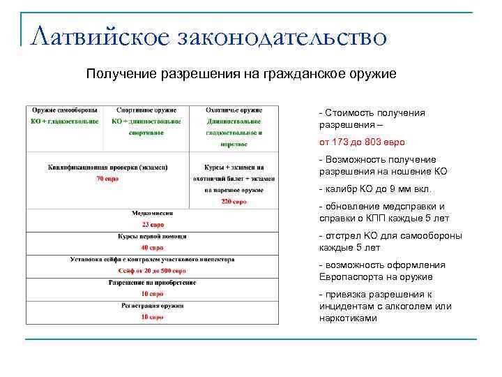 Латвийское законодательство Получение разрешения на гражданское оружие - Стоимость получения разрешения – от 173