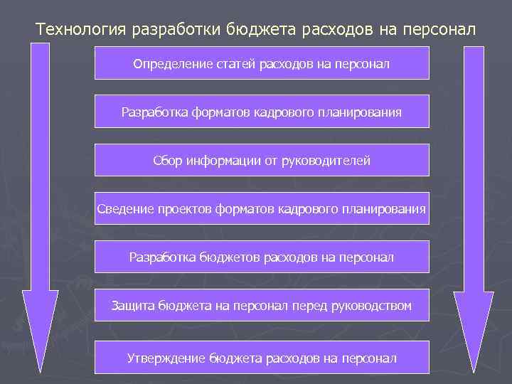 Проект регламента бюджетирования расходов на персонал