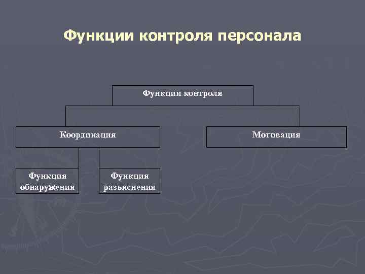 Функция контроля направлена на реализацию планов