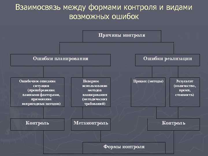 Между формами. Виды формы и методы контроля. Взаимосвязь видов контроля. Взаимосвязь видов, методов, форм и средств контроля. Взаимосвязь между формами контроля и видами ошибок.