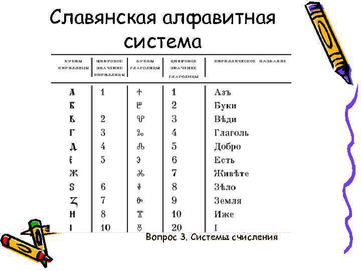 Славянская алфавитная система Вопрос 3. Системы счисления 