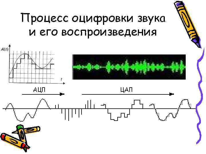 Оцифровка звука