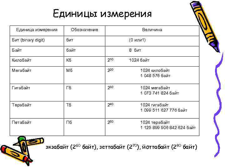 Единицы измерения Единица измерения Обозначение Величина Бит (binary digit) бит (0 или 1) Байт