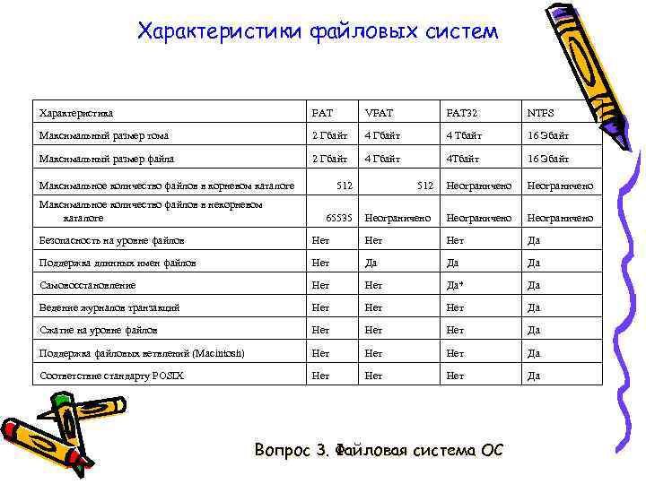 Характеристики файловых систем Характеристика FAT VFAT 32 NTFS Максимальный размер тома 2 Гбайт 4