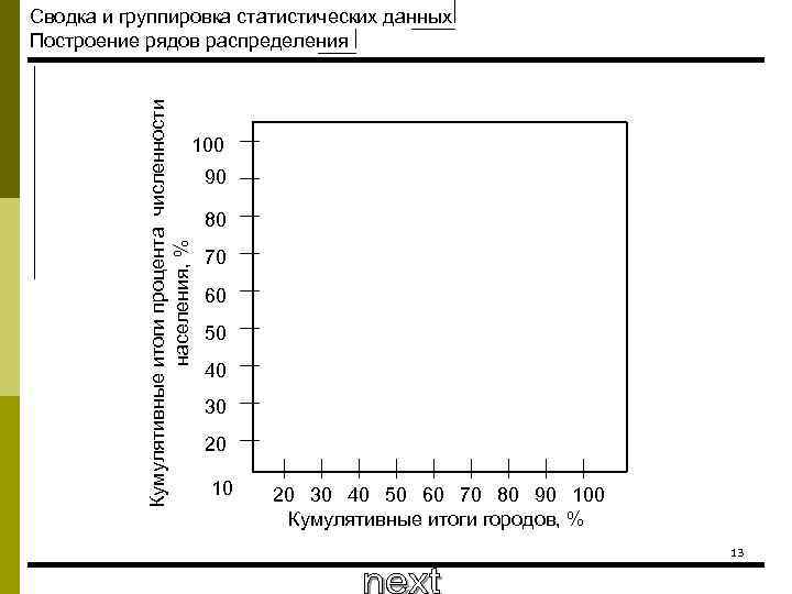 Кумулятивные итоги процента численности населения, % Сводка и группировка статистических данных Построение рядов распределения