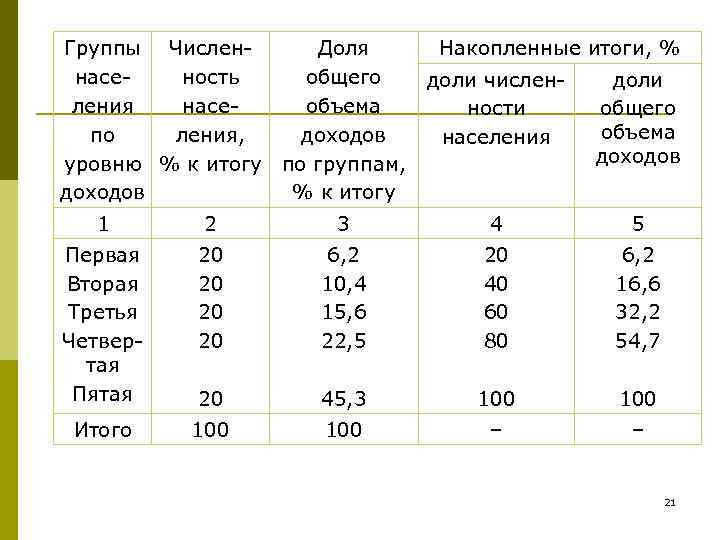 Группы Числен. Доля насеность общего ления насеобъема по ления, доходов уровню % к итогу