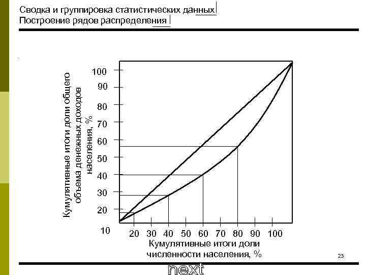 Сводка и группировка статистических данных Построение рядов распределения Кумулятивные итоги доли общего объема денежных