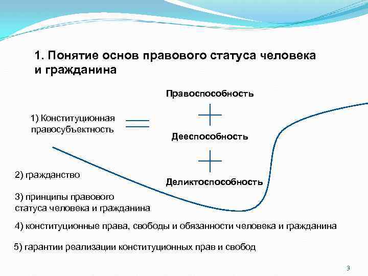 1. Понятие основ правового статуса человека и гражданина Правоспособность 1) Конституционная правосубъектность 2) гражданство