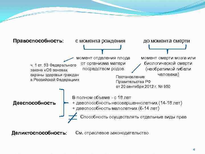 Правоспособность: с момента рождения момент отделения плода ч. 1 ст. 53 Федерального от организма