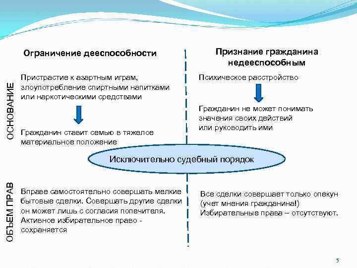 ОСНОВАНИЕ Ограничение дееспособности Пристрастие к азартным играм, злоупотребление спиртными напитками или наркотическими средствами Гражданин
