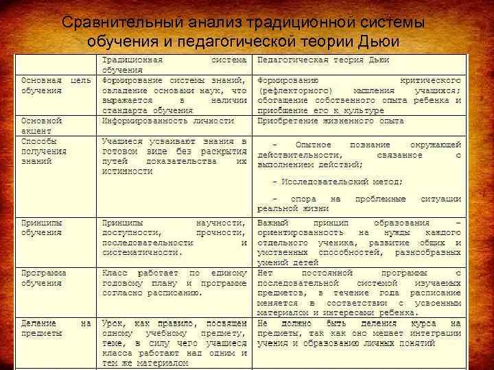 Сравнительный анализ пушкина. Сравнительный анализ теорий. Системы обучения таблица. Сравнительная таблица теорий обучения. Сравнительный анализ теорий обучения.