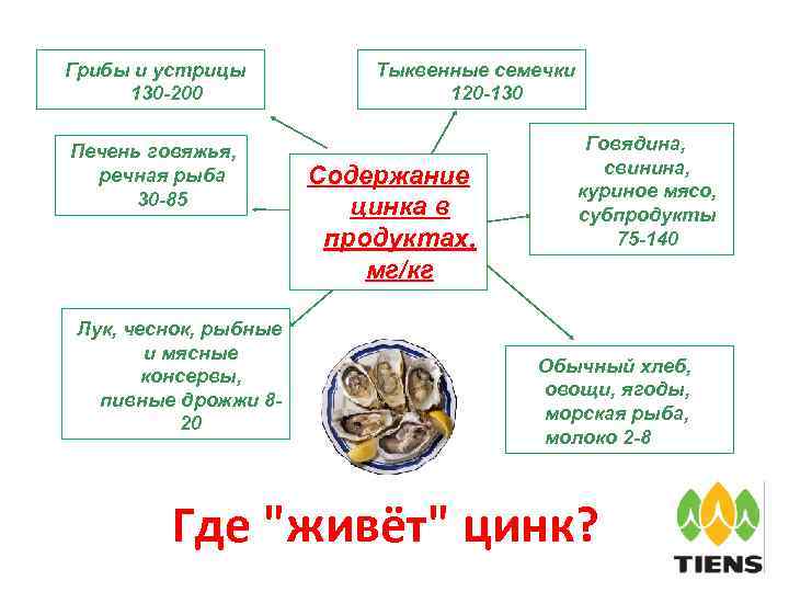 Грибы и устрицы 130 -200 Печень говяжья, речная рыба 30 -85 Лук, чеснок, рыбные