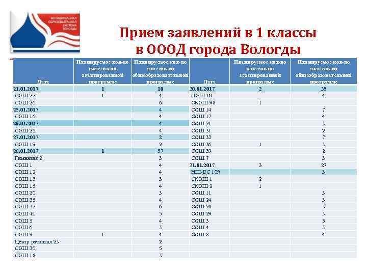 Прием заявлений в 1 классы в ОООД города Вологды Дата 21. 01. 2017 СОШ