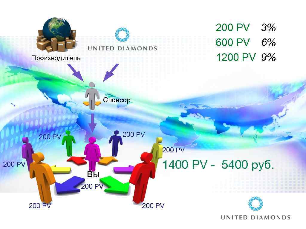 200 PV 3% 600 PV 6% 1200 PV 9% Производитель Спонсор 200 PV Вы